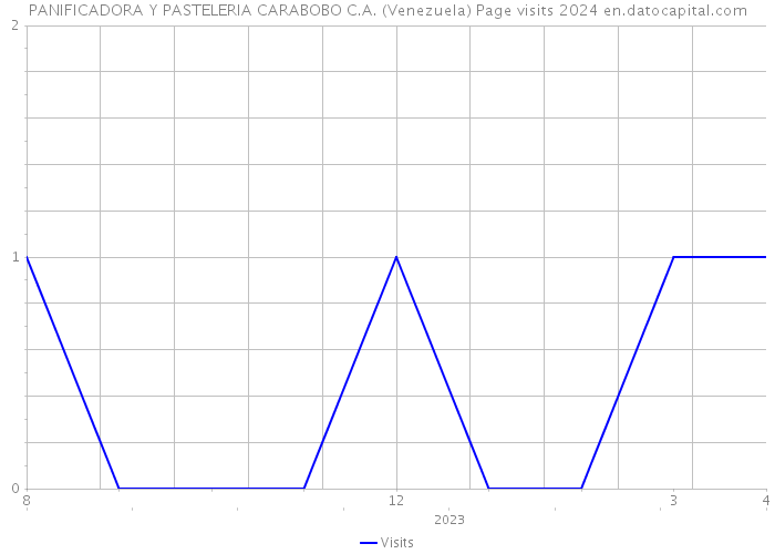 PANIFICADORA Y PASTELERIA CARABOBO C.A. (Venezuela) Page visits 2024 