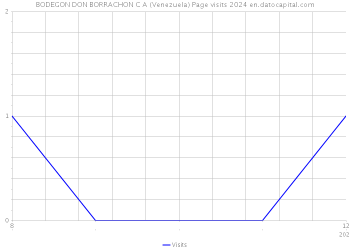 BODEGON DON BORRACHON C A (Venezuela) Page visits 2024 