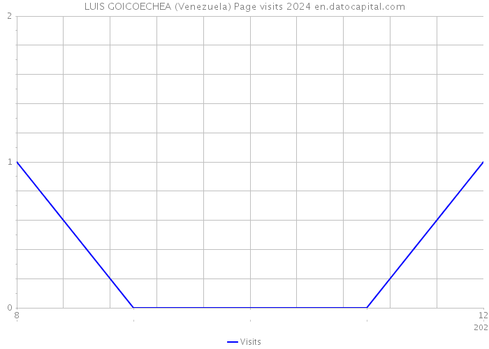 LUIS GOICOECHEA (Venezuela) Page visits 2024 