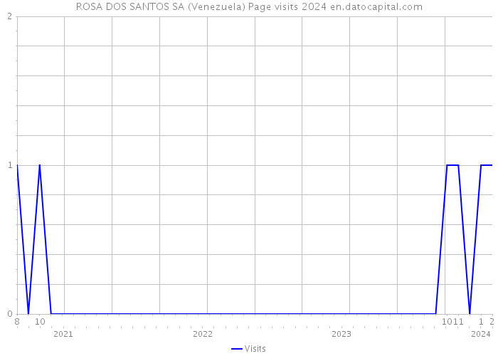 ROSA DOS SANTOS SA (Venezuela) Page visits 2024 