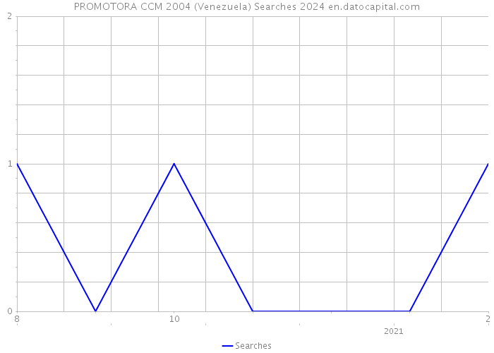 PROMOTORA CCM 2004 (Venezuela) Searches 2024 