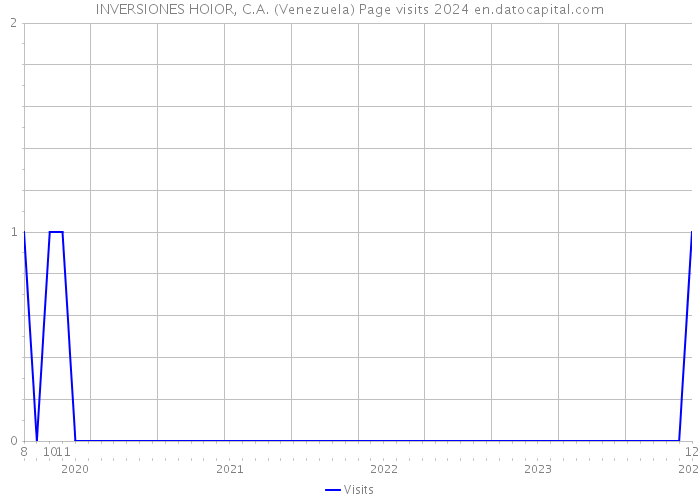 INVERSIONES HOIOR, C.A. (Venezuela) Page visits 2024 