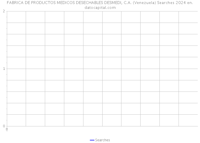 FABRICA DE PRODUCTOS MEDICOS DESECHABLES DESMEDI, C.A. (Venezuela) Searches 2024 