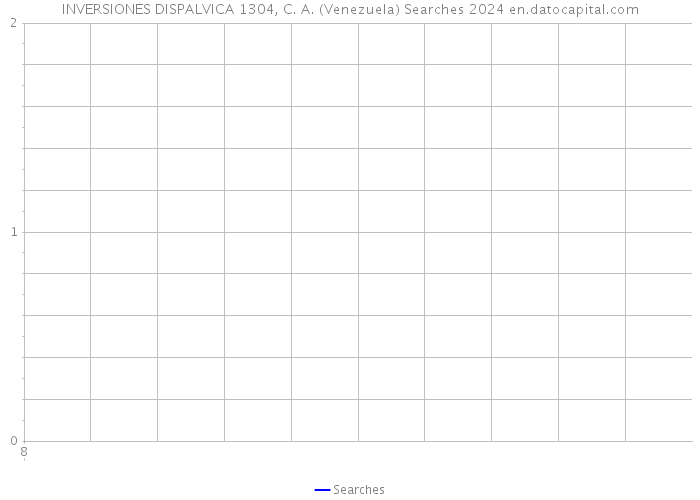 INVERSIONES DISPALVICA 1304, C. A. (Venezuela) Searches 2024 