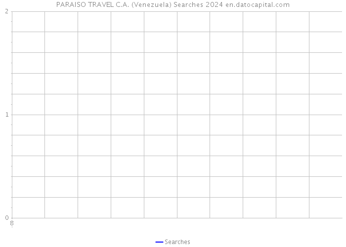 PARAISO TRAVEL C.A. (Venezuela) Searches 2024 