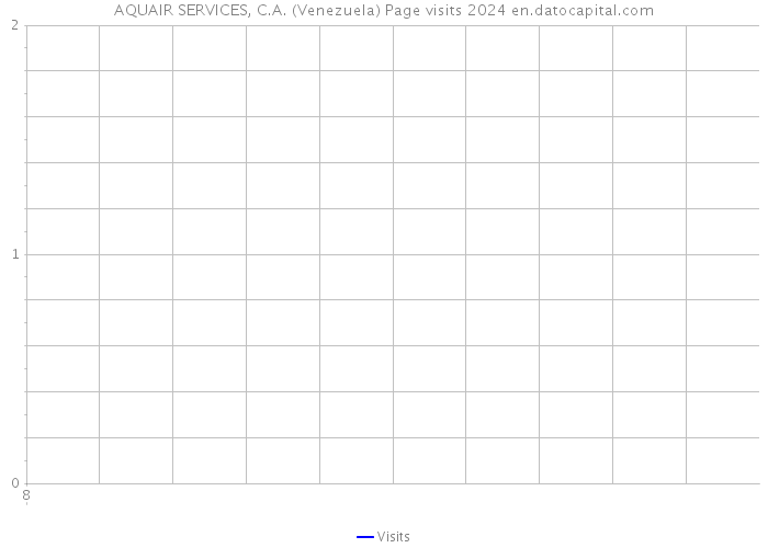 AQUAIR SERVICES, C.A. (Venezuela) Page visits 2024 