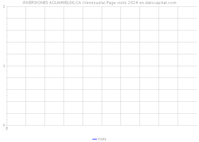 INVERSIONES AGUAMIEL66,CA (Venezuela) Page visits 2024 