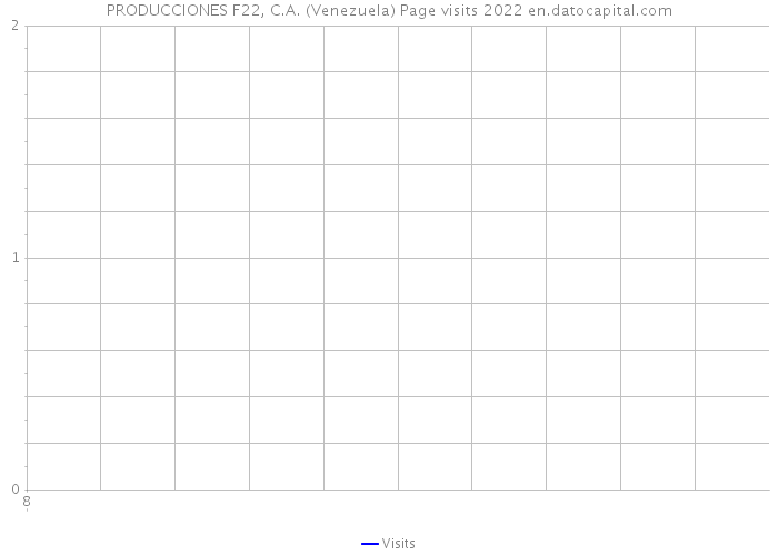 PRODUCCIONES F22, C.A. (Venezuela) Page visits 2022 