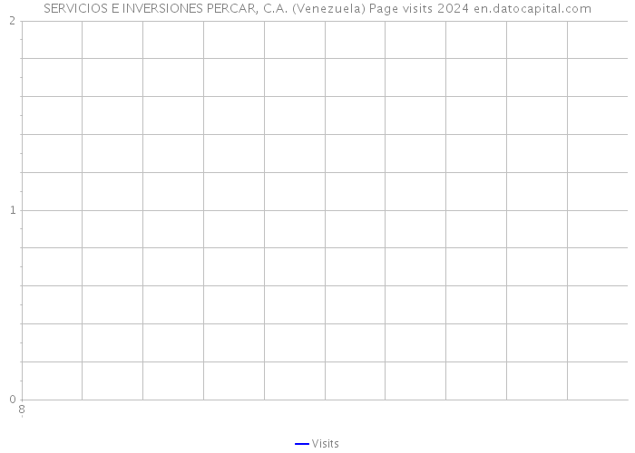 SERVICIOS E INVERSIONES PERCAR, C.A. (Venezuela) Page visits 2024 