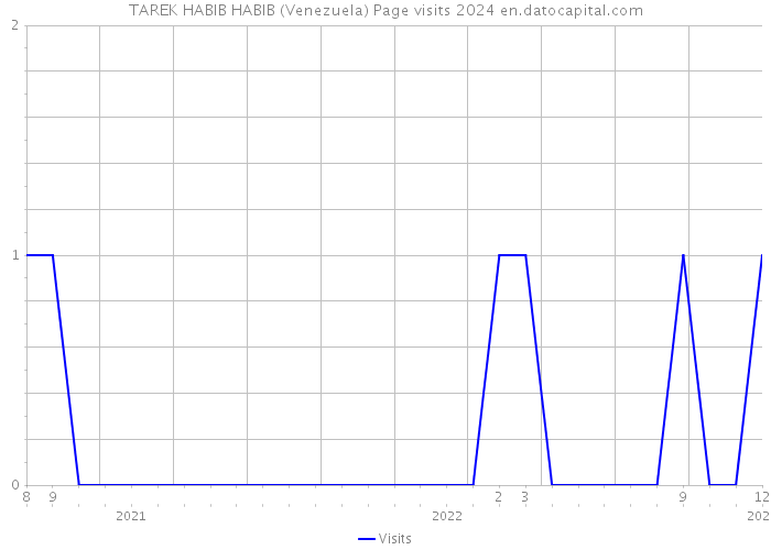 TAREK HABIB HABIB (Venezuela) Page visits 2024 