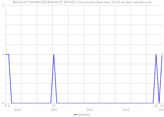 BARAKAT MAHMOUD BARAKAT SAFADI (Venezuela) Searches 2024 