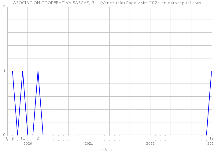 ASOCIACION COOPERATIVA BASCAS, R.L. (Venezuela) Page visits 2024 