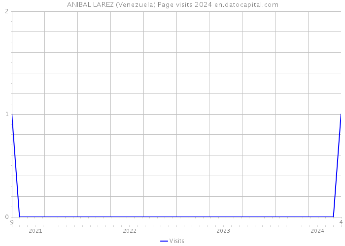 ANIBAL LAREZ (Venezuela) Page visits 2024 