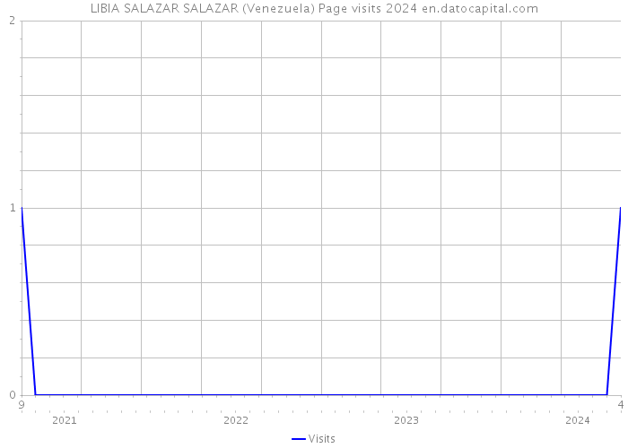 LIBIA SALAZAR SALAZAR (Venezuela) Page visits 2024 