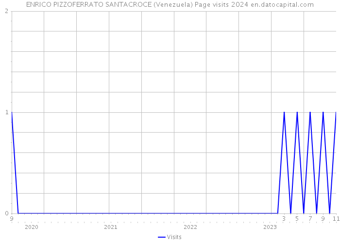 ENRICO PIZZOFERRATO SANTACROCE (Venezuela) Page visits 2024 