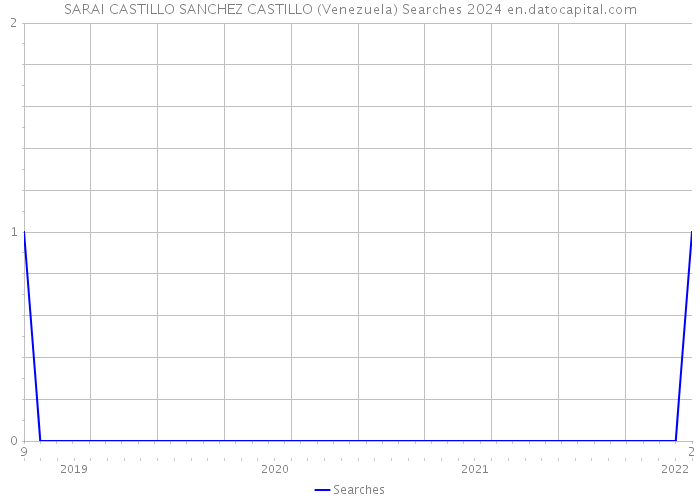 SARAI CASTILLO SANCHEZ CASTILLO (Venezuela) Searches 2024 