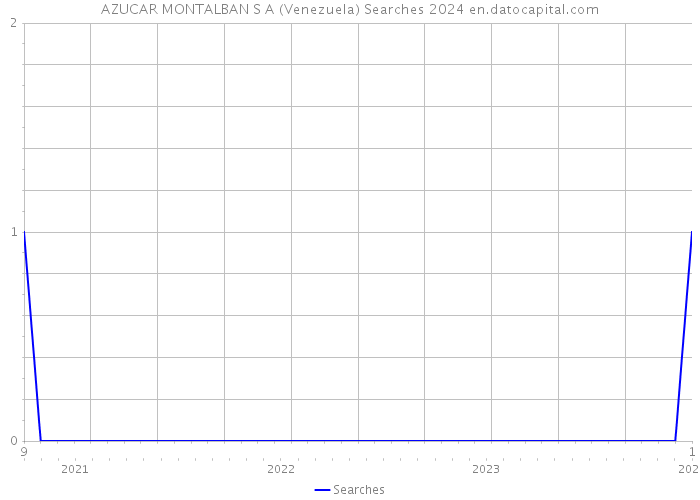 AZUCAR MONTALBAN S A (Venezuela) Searches 2024 
