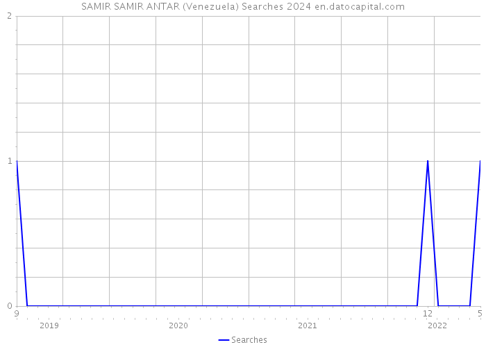 SAMIR SAMIR ANTAR (Venezuela) Searches 2024 