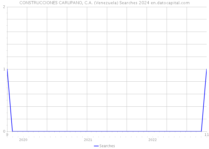 CONSTRUCCIONES CARUPANO, C.A. (Venezuela) Searches 2024 