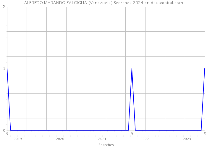 ALFREDO MARANDO FALCIGLIA (Venezuela) Searches 2024 