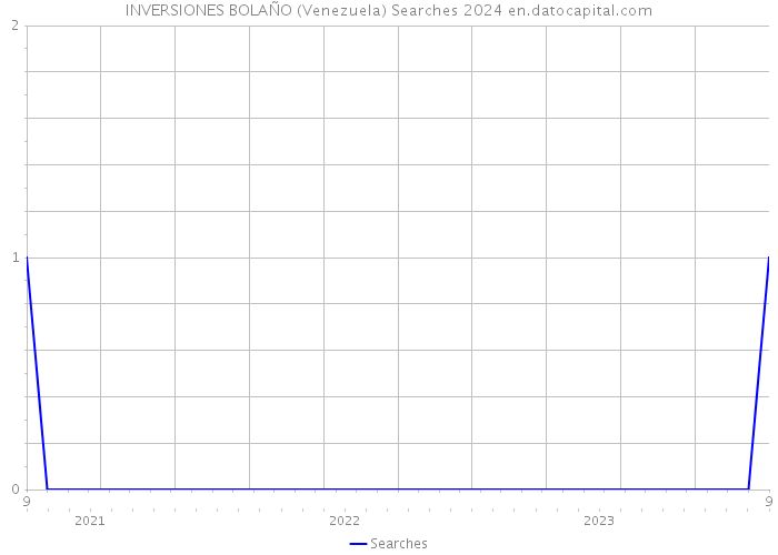 INVERSIONES BOLAÑO (Venezuela) Searches 2024 