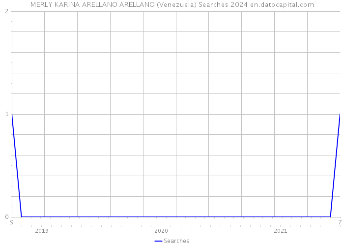 MERLY KARINA ARELLANO ARELLANO (Venezuela) Searches 2024 