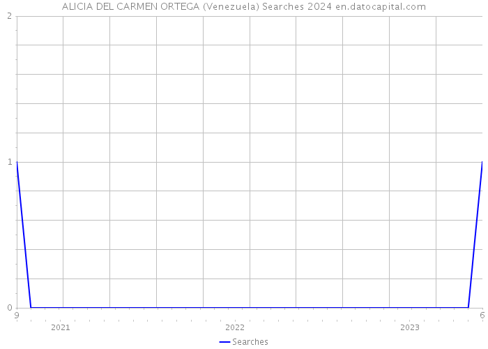 ALICIA DEL CARMEN ORTEGA (Venezuela) Searches 2024 