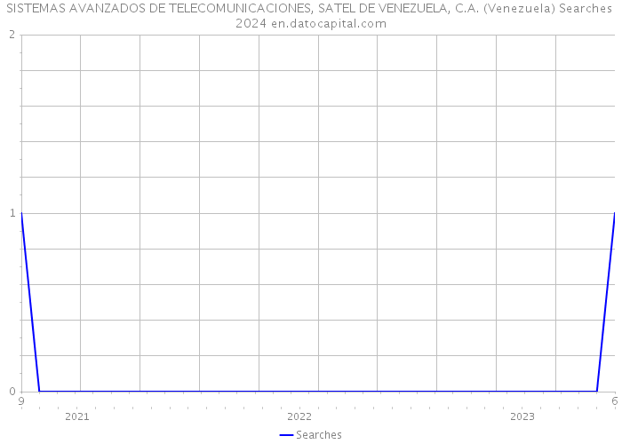 SISTEMAS AVANZADOS DE TELECOMUNICACIONES, SATEL DE VENEZUELA, C.A. (Venezuela) Searches 2024 