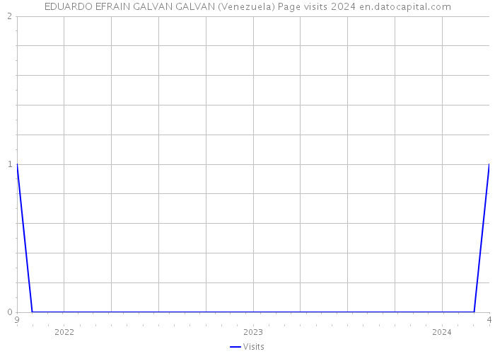 EDUARDO EFRAIN GALVAN GALVAN (Venezuela) Page visits 2024 