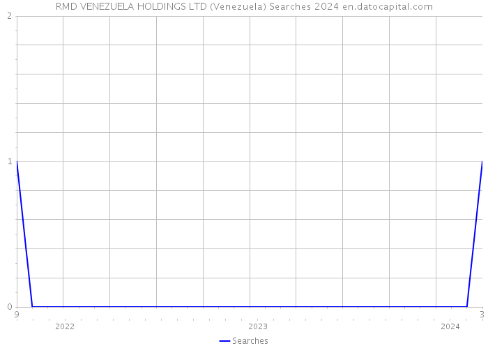 RMD VENEZUELA HOLDINGS LTD (Venezuela) Searches 2024 