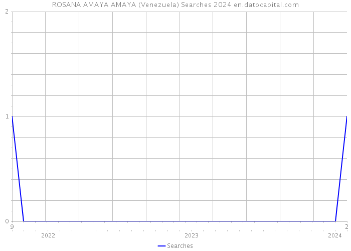 ROSANA AMAYA AMAYA (Venezuela) Searches 2024 