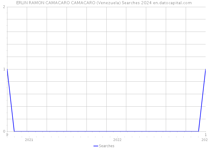 ERLIN RAMON CAMACARO CAMACARO (Venezuela) Searches 2024 