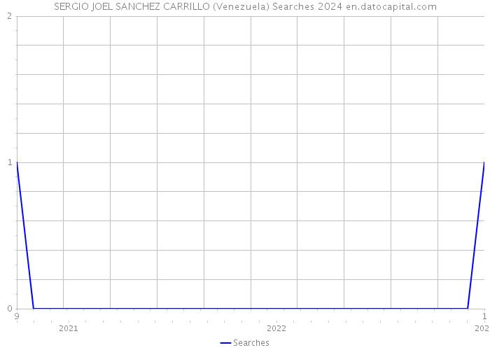 SERGIO JOEL SANCHEZ CARRILLO (Venezuela) Searches 2024 