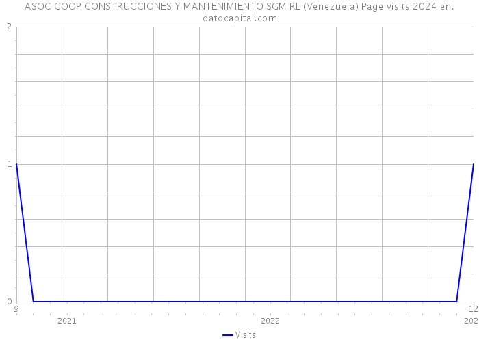 ASOC COOP CONSTRUCCIONES Y MANTENIMIENTO SGM RL (Venezuela) Page visits 2024 