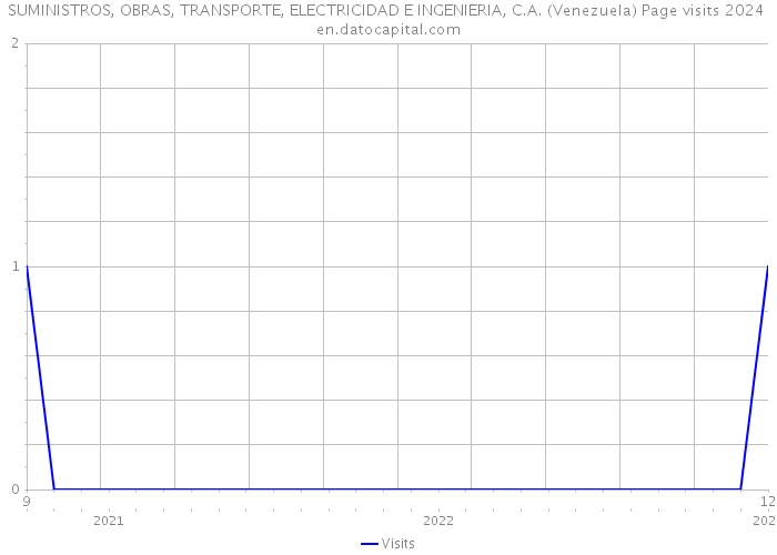 SUMINISTROS, OBRAS, TRANSPORTE, ELECTRICIDAD E INGENIERIA, C.A. (Venezuela) Page visits 2024 