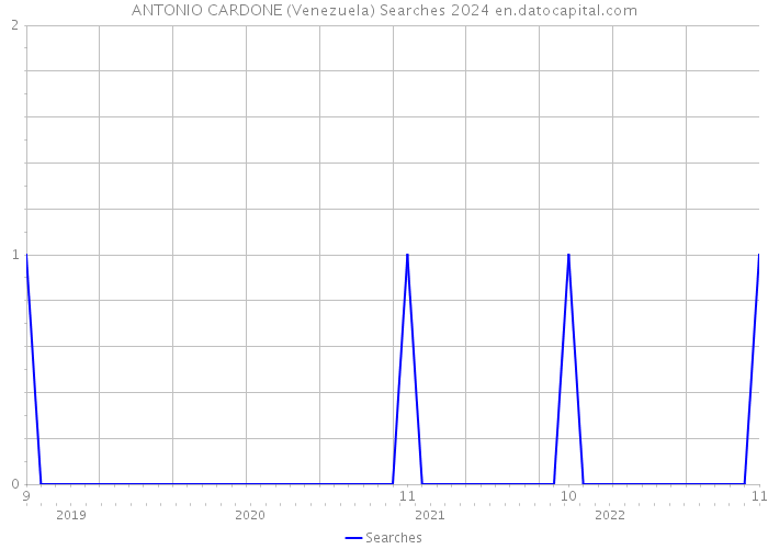 ANTONIO CARDONE (Venezuela) Searches 2024 