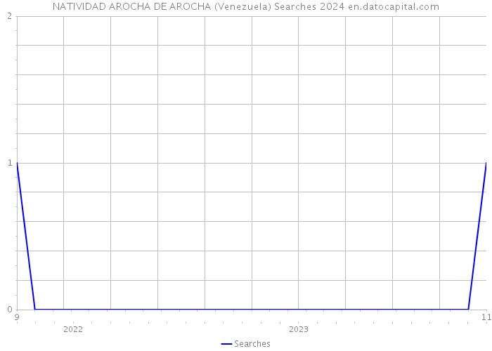 NATIVIDAD AROCHA DE AROCHA (Venezuela) Searches 2024 
