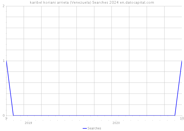 karibel koriani arrieta (Venezuela) Searches 2024 