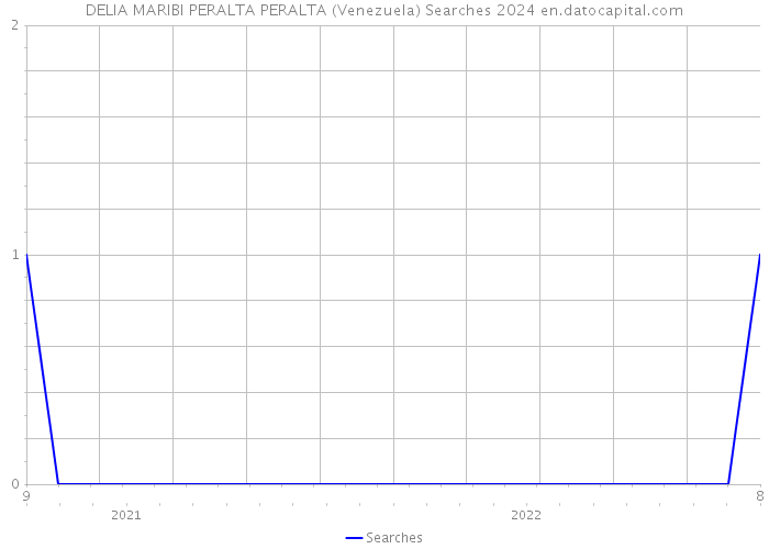 DELIA MARIBI PERALTA PERALTA (Venezuela) Searches 2024 