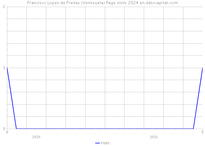 Francisco Lopes de Freitas (Venezuela) Page visits 2024 