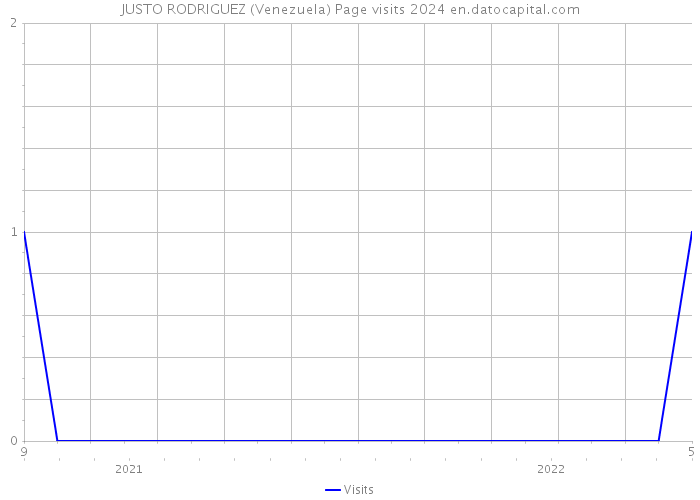 JUSTO RODRIGUEZ (Venezuela) Page visits 2024 