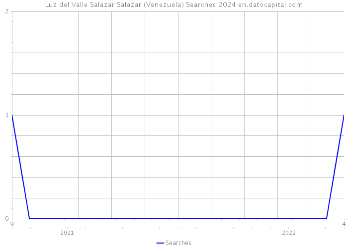 Luz del Valle Salazar Salazar (Venezuela) Searches 2024 