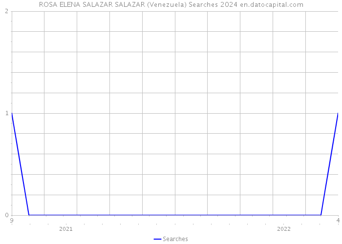 ROSA ELENA SALAZAR SALAZAR (Venezuela) Searches 2024 