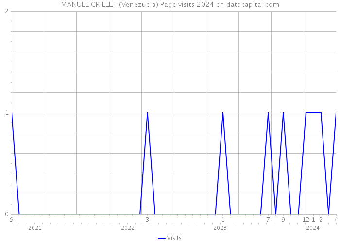 MANUEL GRILLET (Venezuela) Page visits 2024 