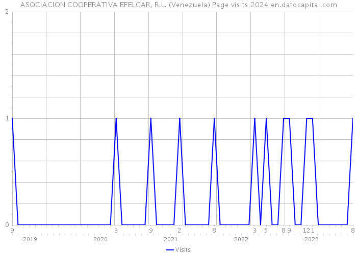 ASOCIACION COOPERATIVA EFELCAR, R.L. (Venezuela) Page visits 2024 