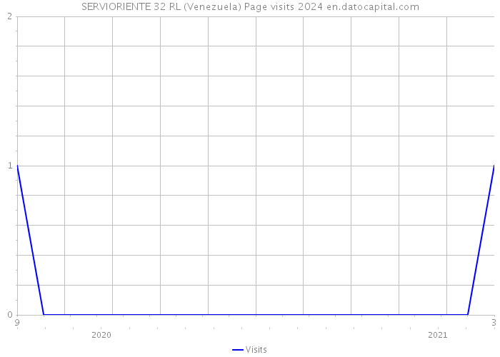 SERVIORIENTE 32 RL (Venezuela) Page visits 2024 