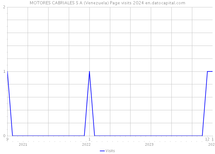 MOTORES CABRIALES S A (Venezuela) Page visits 2024 