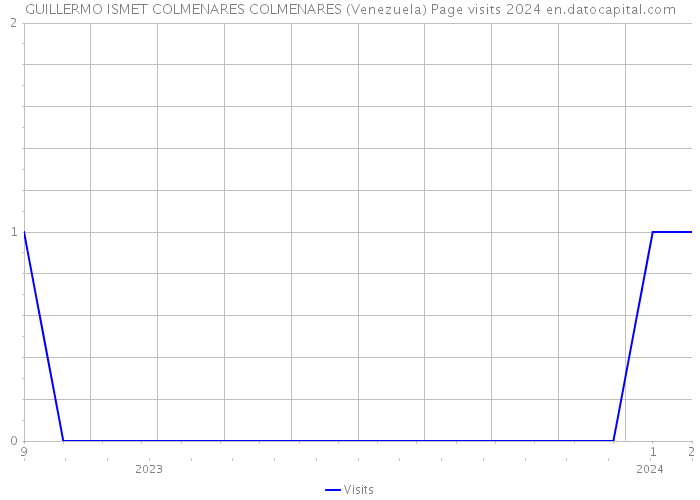 GUILLERMO ISMET COLMENARES COLMENARES (Venezuela) Page visits 2024 