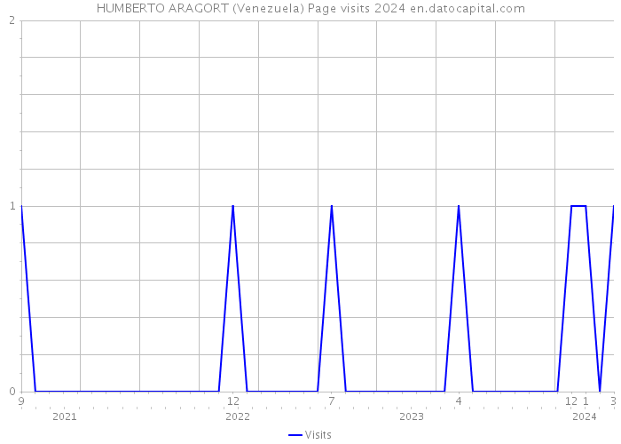 HUMBERTO ARAGORT (Venezuela) Page visits 2024 