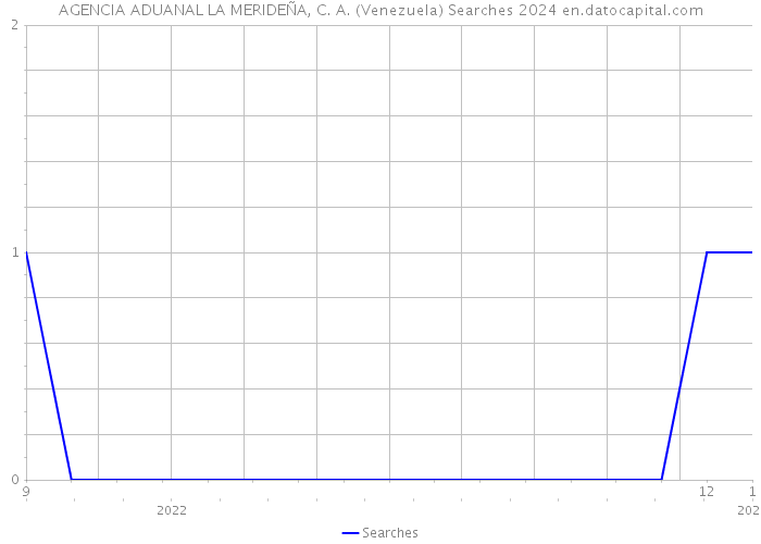 AGENCIA ADUANAL LA MERIDEÑA, C. A. (Venezuela) Searches 2024 